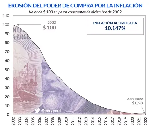 Gráfico de la pérdida de poder de compra del peso por la inflación entre 2002 y 2022