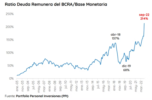 Gráfico del ratio entre la deuda remunerada del BCRA y la base monetaria, de 2003 a 2022 (fuente: PPI)
