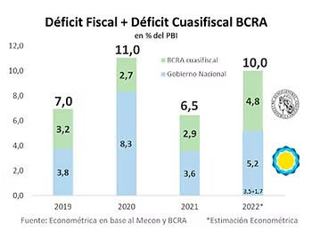 Gráfico del déficit fiscal y del déficit cuasifiscal del BCRA en porcentaje del PBI, de 2019 a 2022