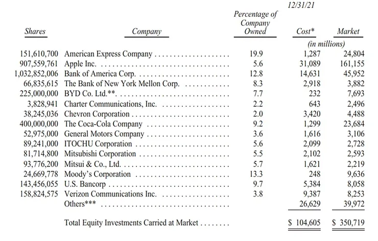 Tabla de tenencias en acciones de Berkshire Hathaway al 31/12/2021: porcentaje de cada empresa, costo y valor de mercado en millones de dólares