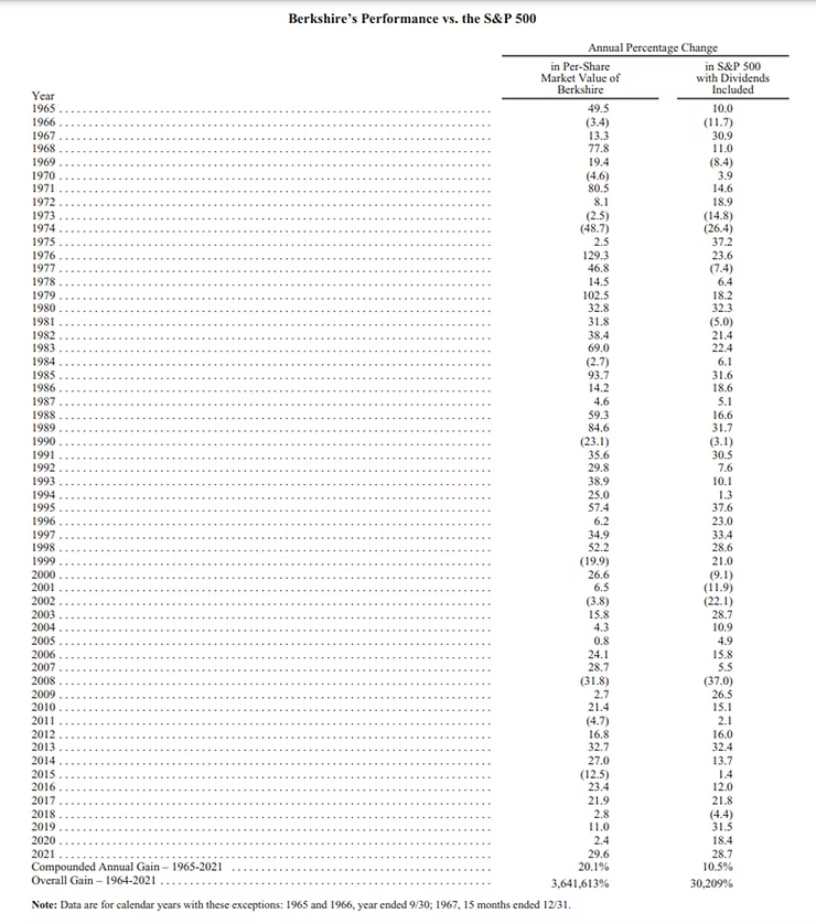 Tabla de la variación anual del valor de mercado por acción de Berkshire Hathaway contra el S&P 500 con dividendos, de 1965 a 2021