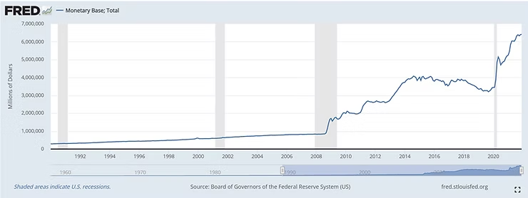 Gráfico de la base monetaria total de Estados Unidos hasta 2021, con las recesiones sombreadas (fuente: FRED)