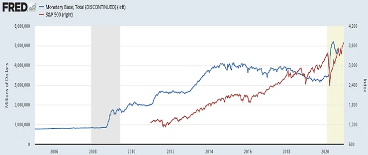 Gráfico de la base monetaria total de Estados Unidos contra el S&P 500, de 2005 a 2020 (fuente: FRED)