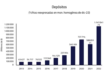 Gráfico de barras de los depósitos de Banco Macro de 2013 a 2022, en moneda homogénea de diciembre de 2022