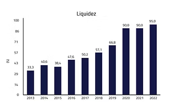Gráfico de barras del ratio de liquidez de Banco Macro de 2013 a 2022