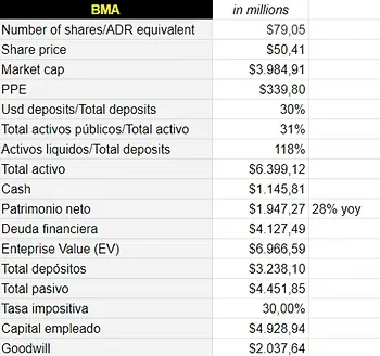 Tabla de datos de balance de Banco Macro (BMA) en millones: capitalización, activos, patrimonio y deuda
