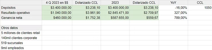 Tabla de depósitos, resultado operativo y ganancia neta de Banco Macro del 4T 2023 y de 2023, en pesos y dolarizados al CCL