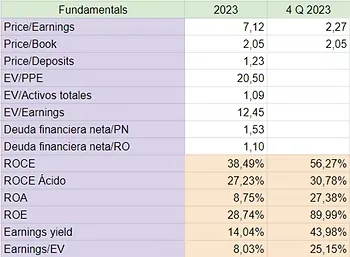 Tabla de ratios fundamentales de Banco Macro de 2023 y del 4T 2023