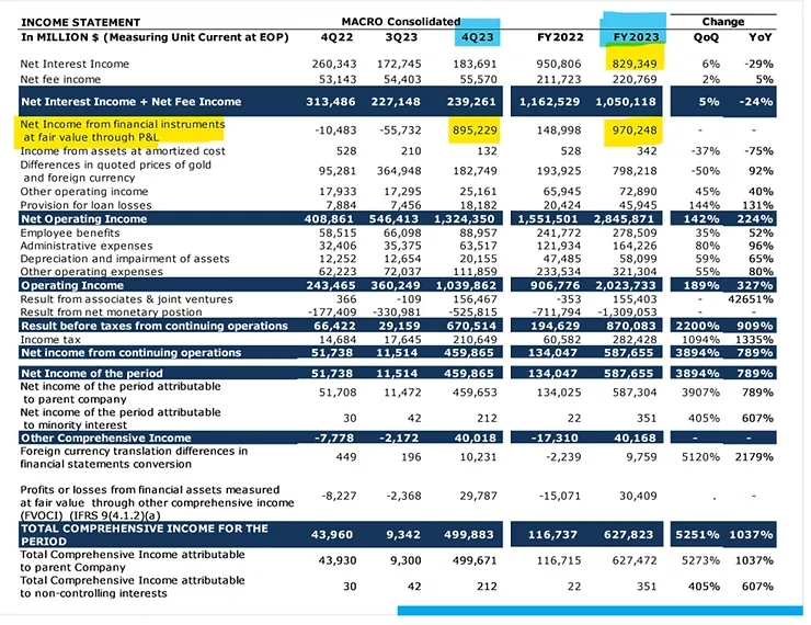 Estado de resultados consolidado de Banco Macro, del 4T 2022 al año fiscal 2023
