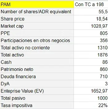 Tabla de datos de balance de Pampa Energía (PAM) en millones de dólares con tipo de cambio a 198: capitalización, activos, patrimonio neto, deuda y Enterprise Value