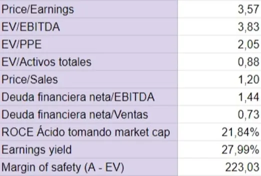 Tabla de ratios de valuación de Pampa Energía: P/E, EV/EBITDA, ROCE, earnings yield y margin of safety