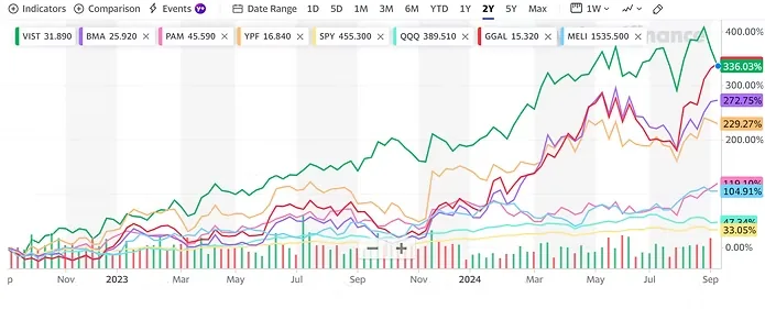 Gráfico de rendimiento a dos años de VIST, BMA, PAM, YPF, SPY, QQQ, GGAL y MELI