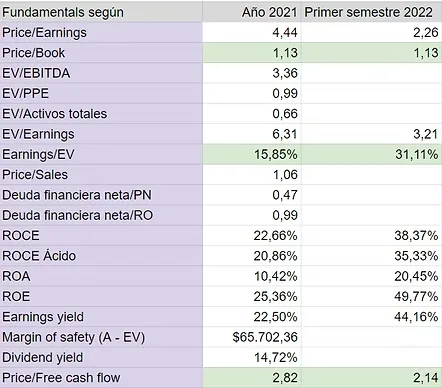Tabla de ratios fundamentales de Petrobras de 2021 y del primer semestre de 2022