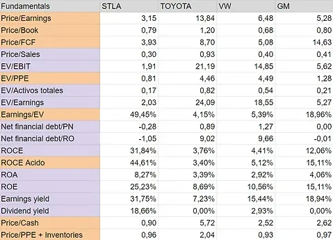 Tabla comparativa de ratios fundamentales de Stellantis, Toyota, VW y GM