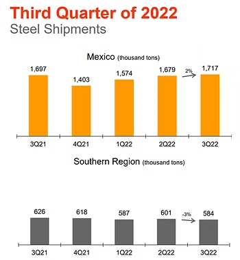 Gráfico de despachos de acero de Ternium en México y en la Región Sur, del 3T 2021 al 3T 2022