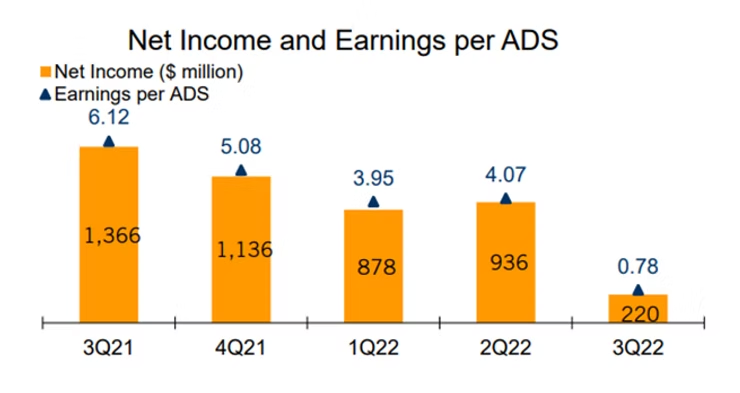 Gráfico de ganancia neta y ganancia por ADS de Ternium, del 3T 2021 al 3T 2022