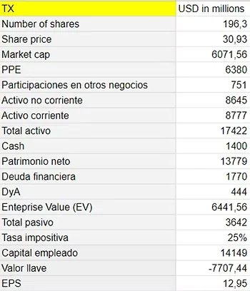 Tabla de datos de balance de Ternium (TX) en millones de dólares