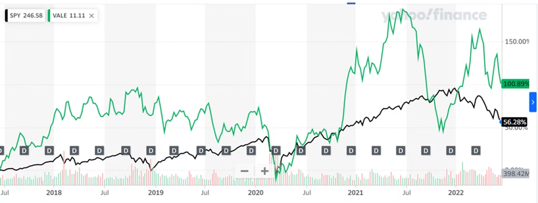Gráfico de rendimiento de VALE contra SPY