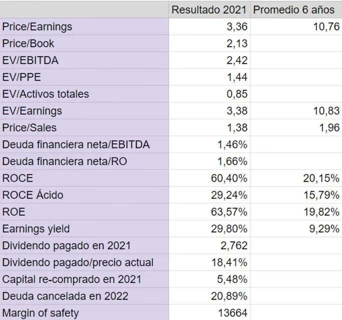 Tabla de métricas financieras VALE