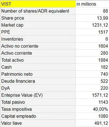Tabla de datos de balance de Vista (VIST) en millones: capitalización, activos, patrimonio y deuda