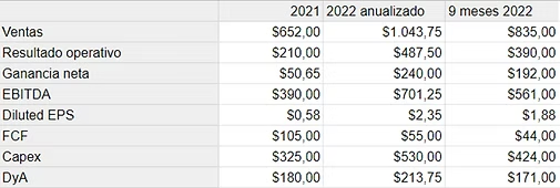 Tabla de ventas, resultado operativo, ganancia neta, EBITDA y flujo de caja libre de Vista: 2021, 2022 anualizado y 9 meses de 2022