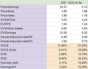 Tabla de ratios fundamentales de Vista de 2021 y de 2022
