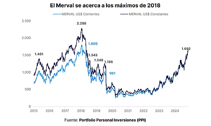 Gráfico del Merval en dólares corrientes y constantes, de 2015 a 2024, cerca de los máximos de 2018 (fuente: PPI)