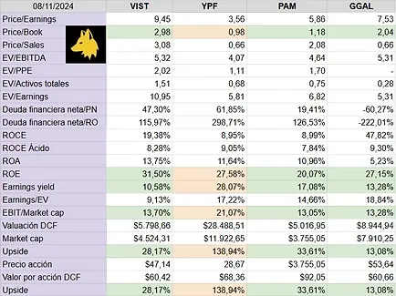 Tabla comparativa de ratios de valuación de VIST, YPF, PAM y GGAL al 08/11/2024